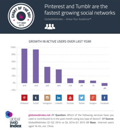 Pinterest And Tumblr Fastetst Growing Networks