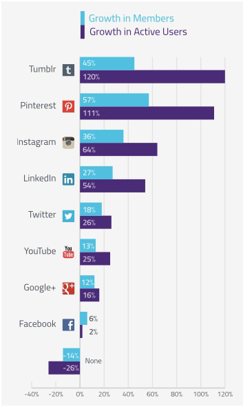 Social Media Growth